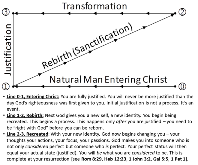 TheT Process Of Justification